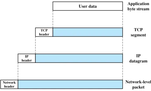 Figure 2.2 Protocol Data Units (PDUs) in the TCP/IP Architecture