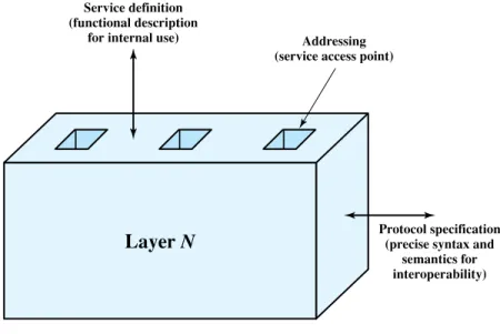 Figure 2.9 Layer-Specific Standards