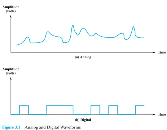 Figure 3.1 Analog and Digital Waveforms