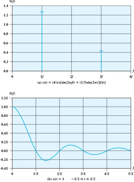 Figure 3.5 Frequency Domain Representations