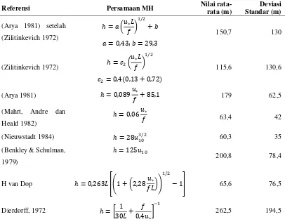 Tabel 2.1 Persamaan Algoritma Diagnostik untuk Mengestimasi MH 