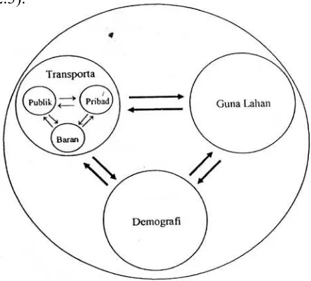 Gambar 2.3  Hubungan Transportasi, Guna Lahan dan Demografi Pada  Sistem Kota Sumber:  Ons, 2002 
