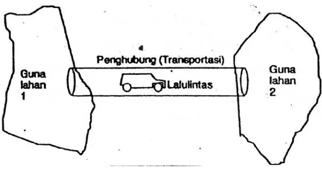 Gambar 2.5  Hubungan Transportasi dan Guna Lahan Sumber:  Block, 1984. 