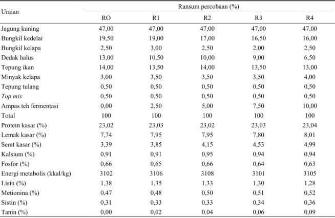 Tabel 1. Susunan serta kandungan zat-zat makanan dan energi ransum percobaan 