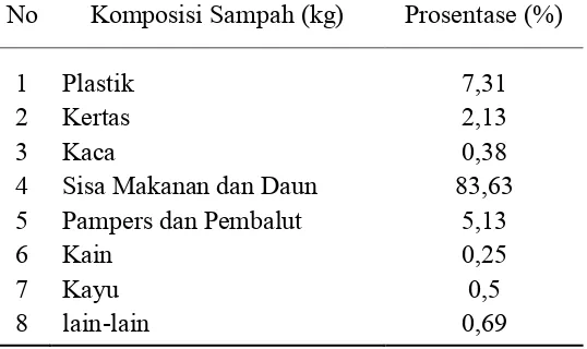 Tabel 2.2. Komposisi Sampah TPA Batuan 