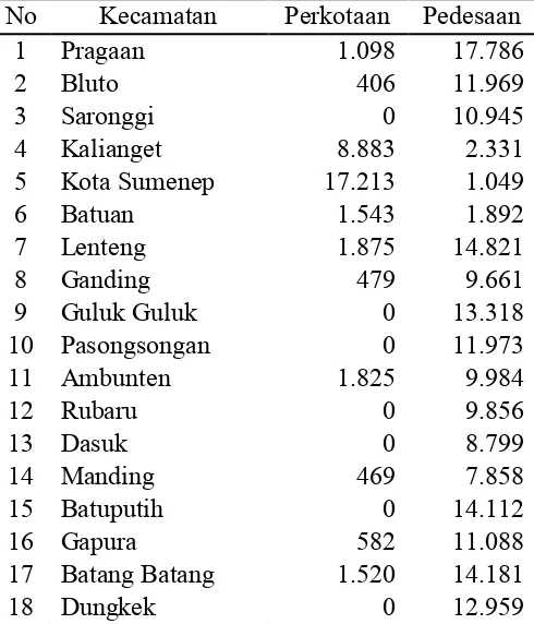 Tabel 2.3. Jumlah Rumah Tangga Berdasarkan Perkotaan dan Pedesaan 