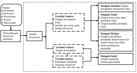 Gambar 1. Kerangka Pemikiran