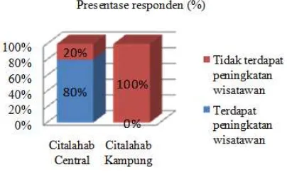 Gambar 3. Tingkat Pendapatan Penduduk di Citalahab Central dan Citalahab Kampung Tahun 2010 