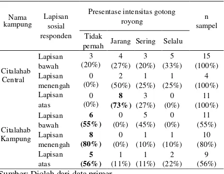 Tabel 3. Persentase Keikutsertaan Responden pada Kegiatan Gotong Royong di Citalahab Central dan Citalahab Kampung Tahun 2011 