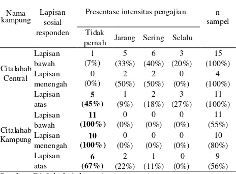 Tabel 4. Persentase Keikutsertaan Responden pada  Kegiatan Pengajian di Citalahab Central dan Citalahab Kampung Tahun 2011 