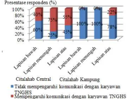 Gambar 9 mengemukakan bahwa adanya ekowisata mengakibatkan penduduk di lapisan bawah dan lapisan atas berkomunikasi dengan pihak TNGHS