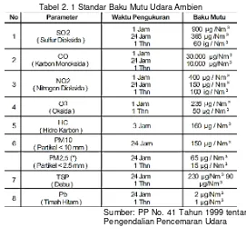 Tabel 2. 1 Standar Baku Mutu Udara Ambien 