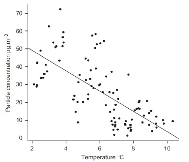 Gambar 2. 7 Hubungan antara konsentrasi partikulat dengan kecepatan angin dan temperatur udara di taman kota New Zealand pada pengukuran Juli-Agustus 2005 (Cavanagh, et al., 2009) 