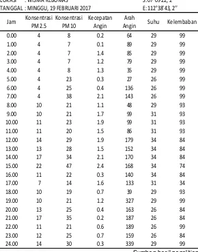 Tabel 4. 3 Konsentrasi PM2,5 dan PM10 di RTH Wisma Kebomas 