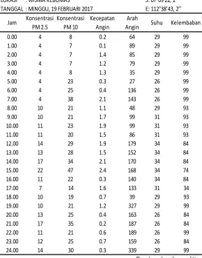 Tabel 4. 3 Konsentrasi PM2,5 dan PM10 di RTH Wisma Kebomas 