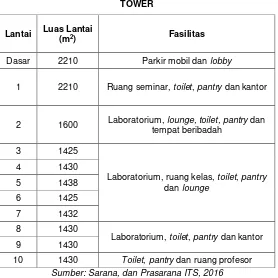 Tabel 2.1 Fasilitas dan Luas Lantai Gedung Perkantoran MIPA 