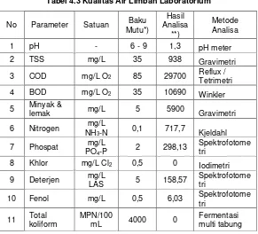 Tabel 4.3 Kualitas Air Limbah Laboratorium 