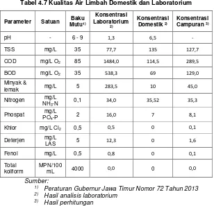 Tabel 4.7 Kualitas Air Limbah Domestik dan Laboratorium 