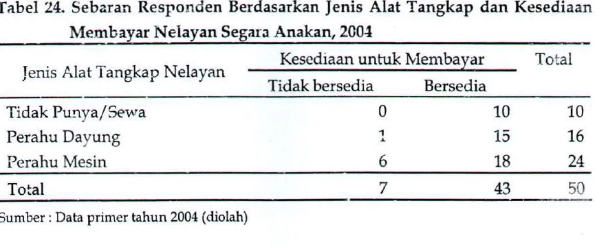 Tabel 24. Sebaran Responden Berdasarkan Jenis A lat Tangkap dan Kesediaan 