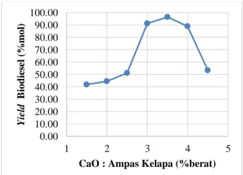 Gambar 3. Hubungan antara massa CaO : massa ampas  kelapa (g/g) terhadap yield biodiesel 