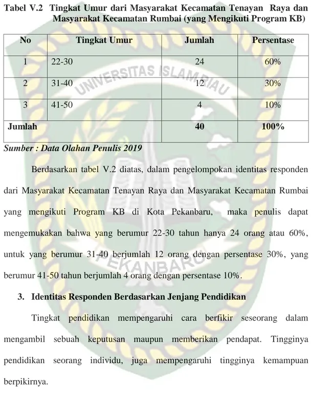 Tabel  V.2    Tingkat  Umur  dari  Masyarakat  Kecamatan  Tenayan    Raya  dan  Masyarakat Kecamatan Rumbai (yang Mengikuti Program KB) 