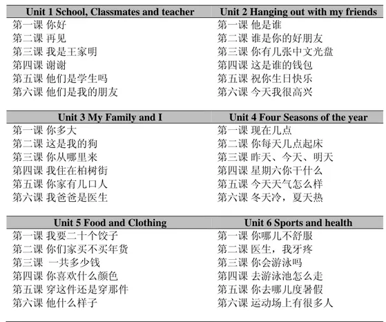 Tabel 2 Materi yang terdapat dalam Buku Learn Chinese with Me 