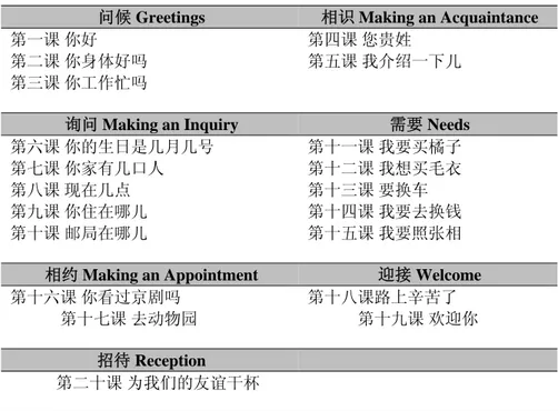 Tabel 3 Materi yang terdapat dalam buku Learn Chinese with Me  问候 Greetings  相识 Making an Acquaintance  第一课 你好 