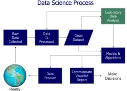 Gambar 2.1 Flowchart Proses Data Science [8] 