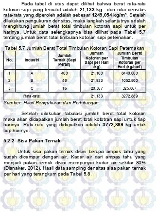 Tabel 5.7 Jumlah Berat Total Timbulan Kotoran Sapi Peternakan 