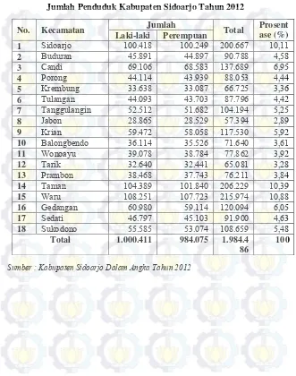   Tabel 4.2 Jumlah Penduduk Kabupaten Sidoarjo Tahun 2012 