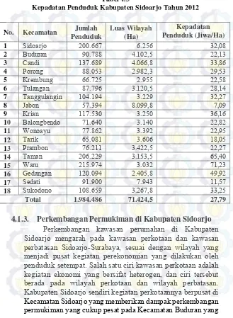   Tabel 4.3 Kepadatan Penduduk Kabupaten Sidoarjo Tahun 2012 
