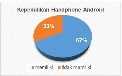 Gambar 4. 4 Kepemilikan Handphone Android secara Pribadi 