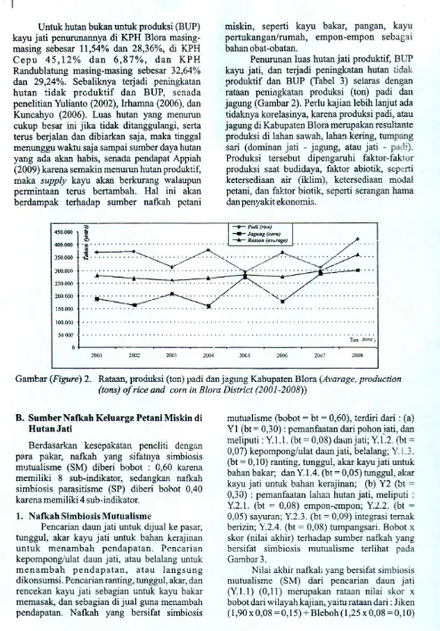 Gambar (Figure) 2. Rataan, produksi (ton) padi dan jagung Kabupaten Blora (Avarage, 