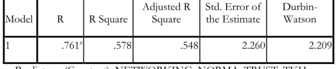Tabel 2.  Koefosien Determinasi  Model Summary b Model  R  R Square  Adjusted R Square  Std