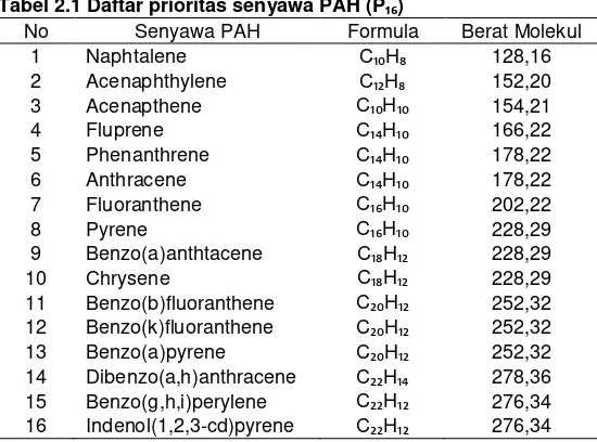 Tabel 2.1 Daftar prioritas senyawa PAH (P₁₆) 