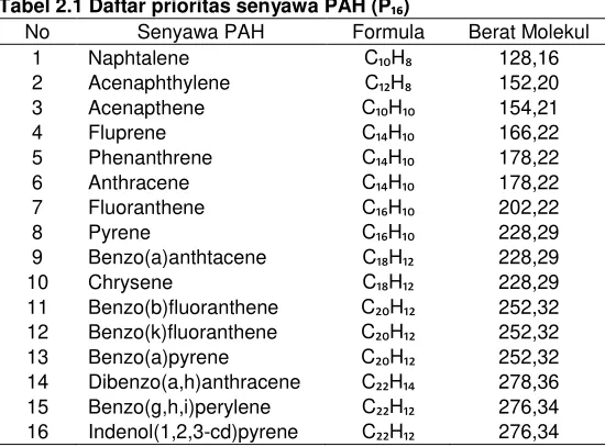 Tabel 2.1 Daftar prioritas senyawa PAH (P₁₆) 