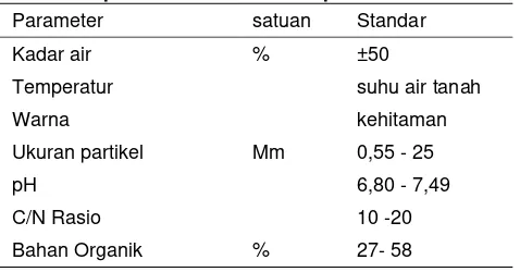 Tabel 2.3 Spesifikasi Kualitas Kompos 