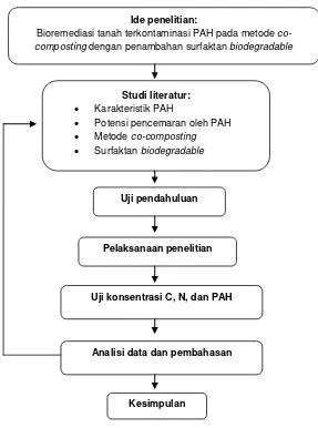 Gambar 3.1 Kerangka metode penelitian