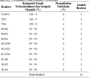 Tabel 3.1 Perlakuan Pada Reaktor Penelitian 