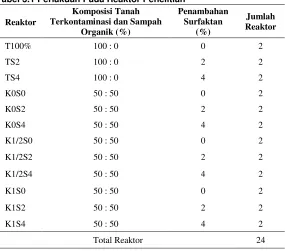Tabel 3.1 Perlakuan Pada Reaktor Penelitian 