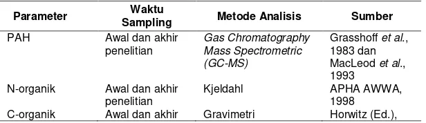 Tabel 3.2 Metode Analisis Parameter 