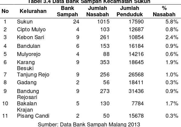 Tabel 3.4 Data Bank Sampah Kecamatan Sukun 