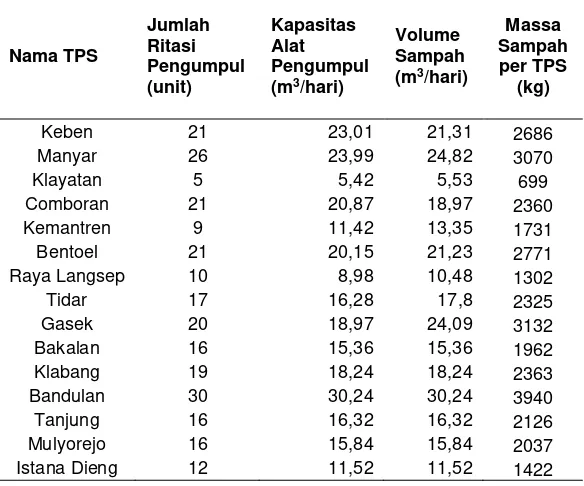 Tabel 5.3 Volume Sampah di TPS Kecamatan Sukun 