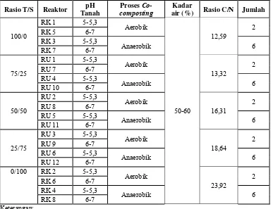 Tabel 3.1 Perlakuan pada Reaktor Penelitian 