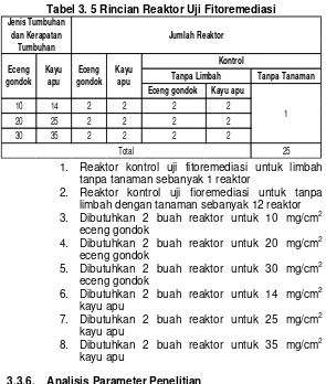Tabel 3. 5 Rincian Reaktor Uji Fitoremediasi 