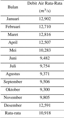 Tabel 2. Data debit air Bendung Lodoyo bersumber dari Perum Jasa Tirta I  Bulan  Debit Air Rata-Rata 