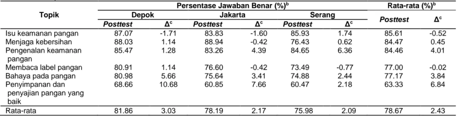 Tabel 4. Hasil posttest siswa a Topik 