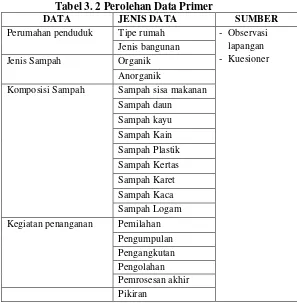 Tabel 3. 2 Perolehan Data Primer 