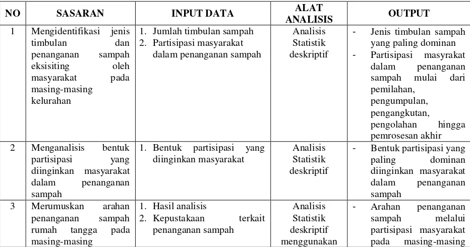 Tabel 3. 5 Analisis Data 