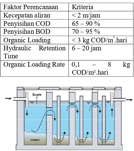 Tabel 2.2. Kriteria Teknis Anaerobik Baffle Reactor 